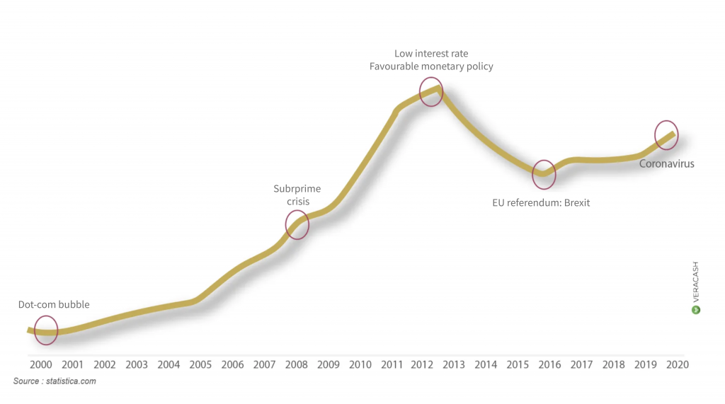 Average price of an ounce of gold in dollars since the 2000s.