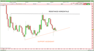 Analyse cours de l'argent par Tradosaure octobre 2017