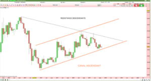 Analyse cours de l'or par Tradosaure octobre 2017