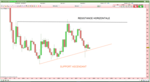 Analyse du cours de l'argent par Tradosaure - décembre 2017