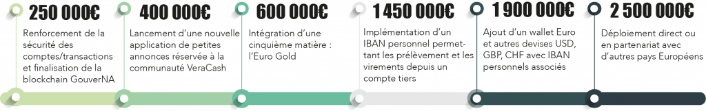 Paliers de développements prévus pour VeraCash grâce à la levée de fonds