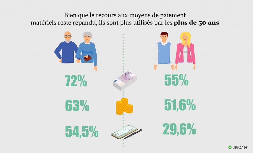 Moyens de paiements selon tranche d'âge