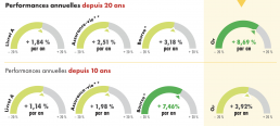 Taux actuariels bruts annuels livret A, Assurance vie et Or sur 10 et 20 ans