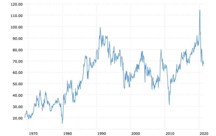 Evolution du cours de l’argent métal depuis 20 ans - Blog VeraCash FR