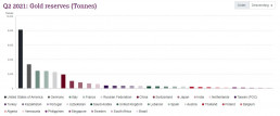 Réserves mondiales en or au 2e semestre 2021