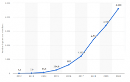 graphique montrant l'évolution significative des paiements sans contact entre 2012 et 2020