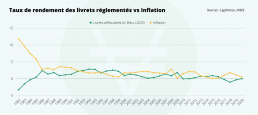 Graphique de l'inflation et des rendement des livrets