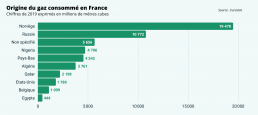 Graphique origine gaz naturel consommé en France