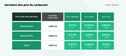 pouvoir d'achat sur le carburant - comparatif