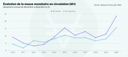 matérialisation de la stagflation avec l'évolution de la masse monétaire