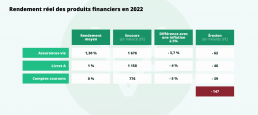 tableau de rendement épargne 2022