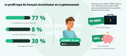 infographie présentant le profil type des investisseurs français en cryptos