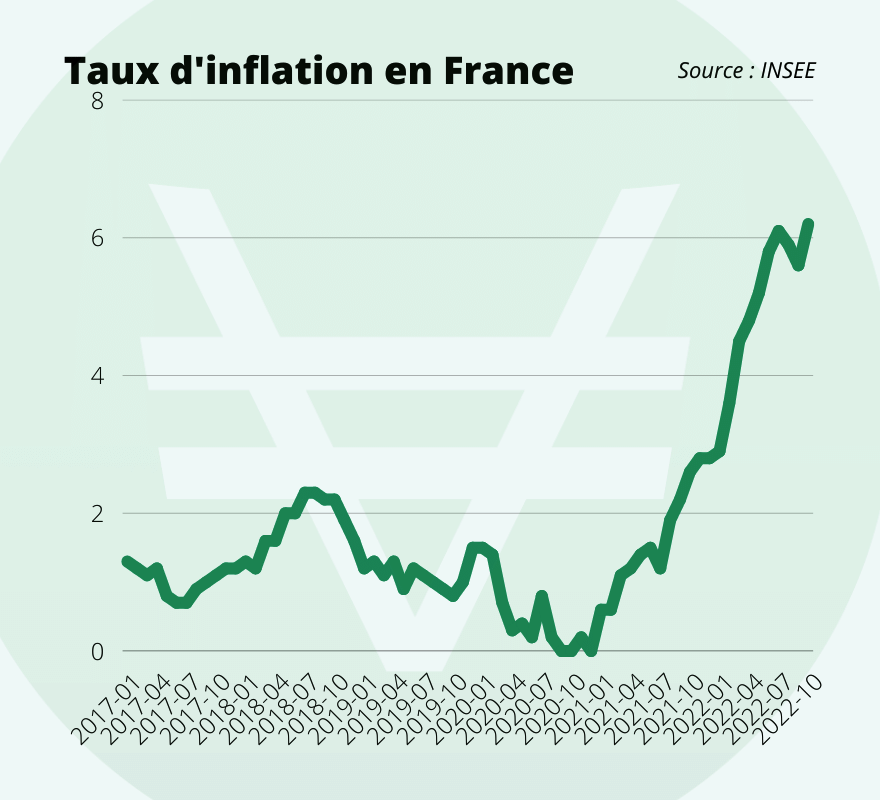 courbe de l'inflation en France - 6,2% en octobre 2022, du jamais vu depuis 1985