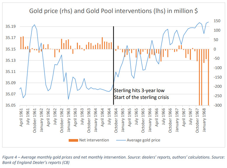 graphique représentant le pool de l'or