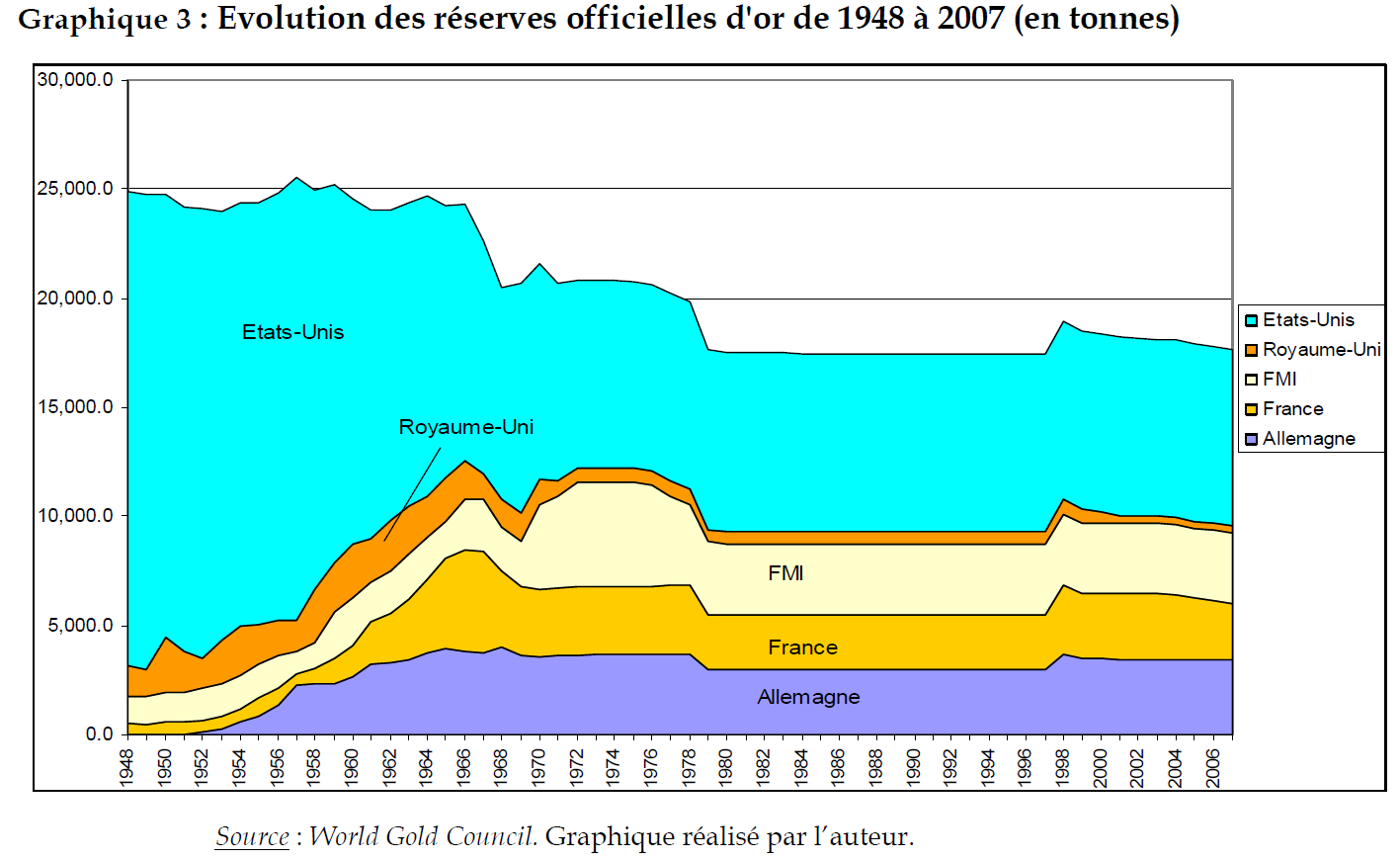 Graphique représentant les différentes réserves d'or à travers le monde