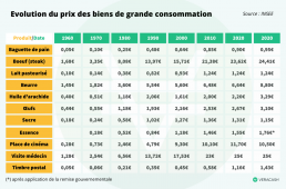 Tableaux retraçant l'historique des prix des produits de grande consommation - article sur le pouvoir d'achat