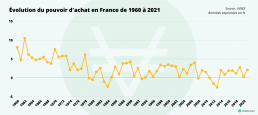 courbe représentant l'évolution du pouvoir d'achat des français depuis 1960