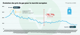 Graphique représentant le prix du gaz en Europe d'Aout 2022 à Janvier 2023