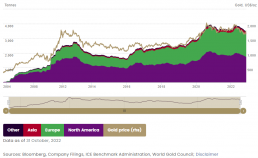 Evolution hebdomadaire des actifs sous gestion des ETF or dans le monde (tonnes) et cours de l'or en fin de période (dollars) (2004 - fin octobre 2022)