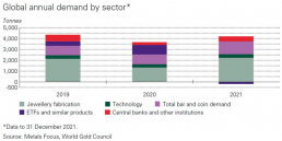 Répartition de la demande globale par secteur entre 2019 et 2021