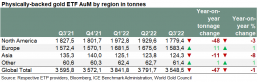 Répartition géographique des ETF physiquement adossés à l’or (tonnes) à fin octobre 2022