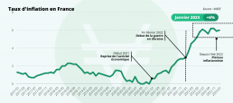 graphique représentant l'inflation en France