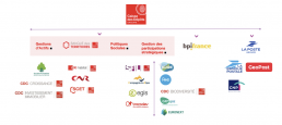 extrait des organisations dirigées par la Caisse des dépôts