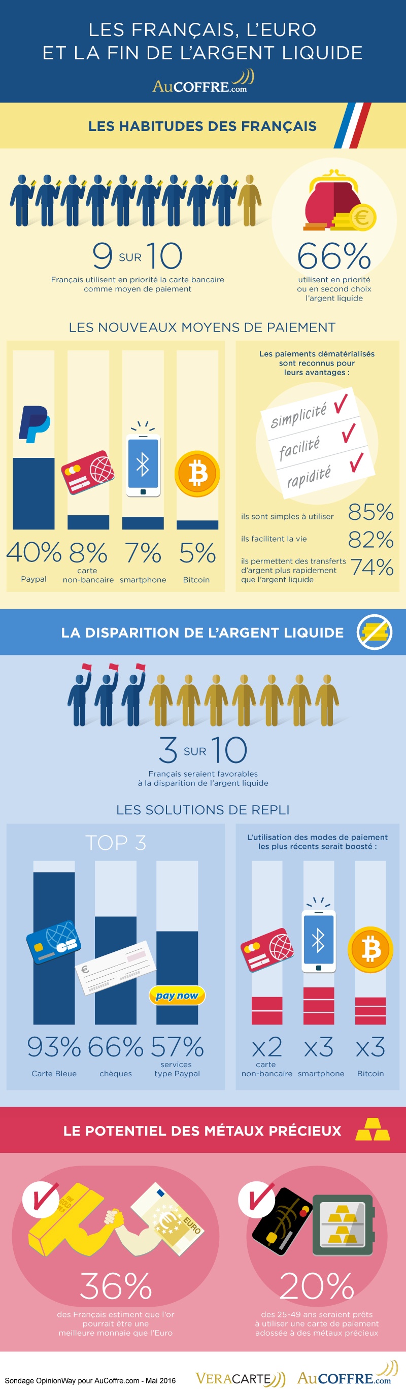 Infographie AuCOFFRE - les Français et l'or