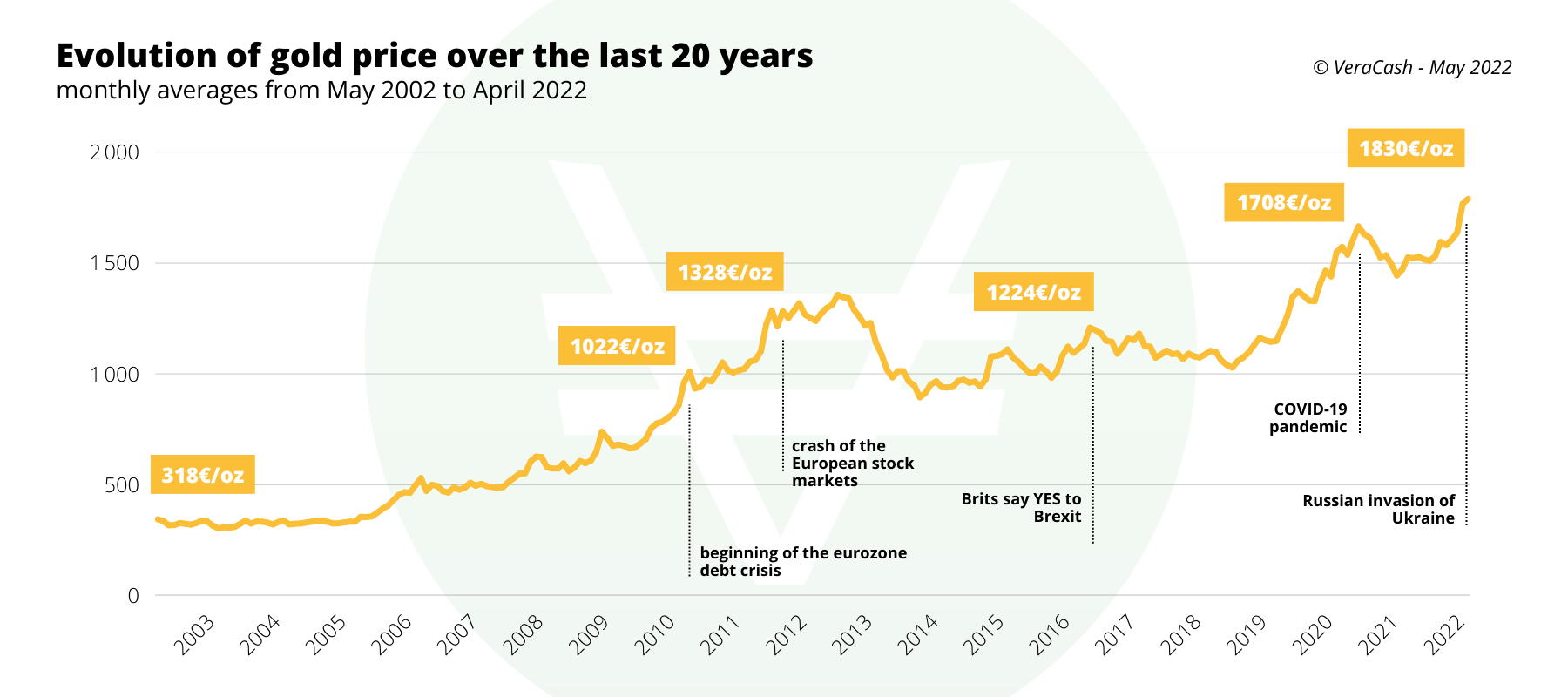 Gold price chart from 2002 to 2022