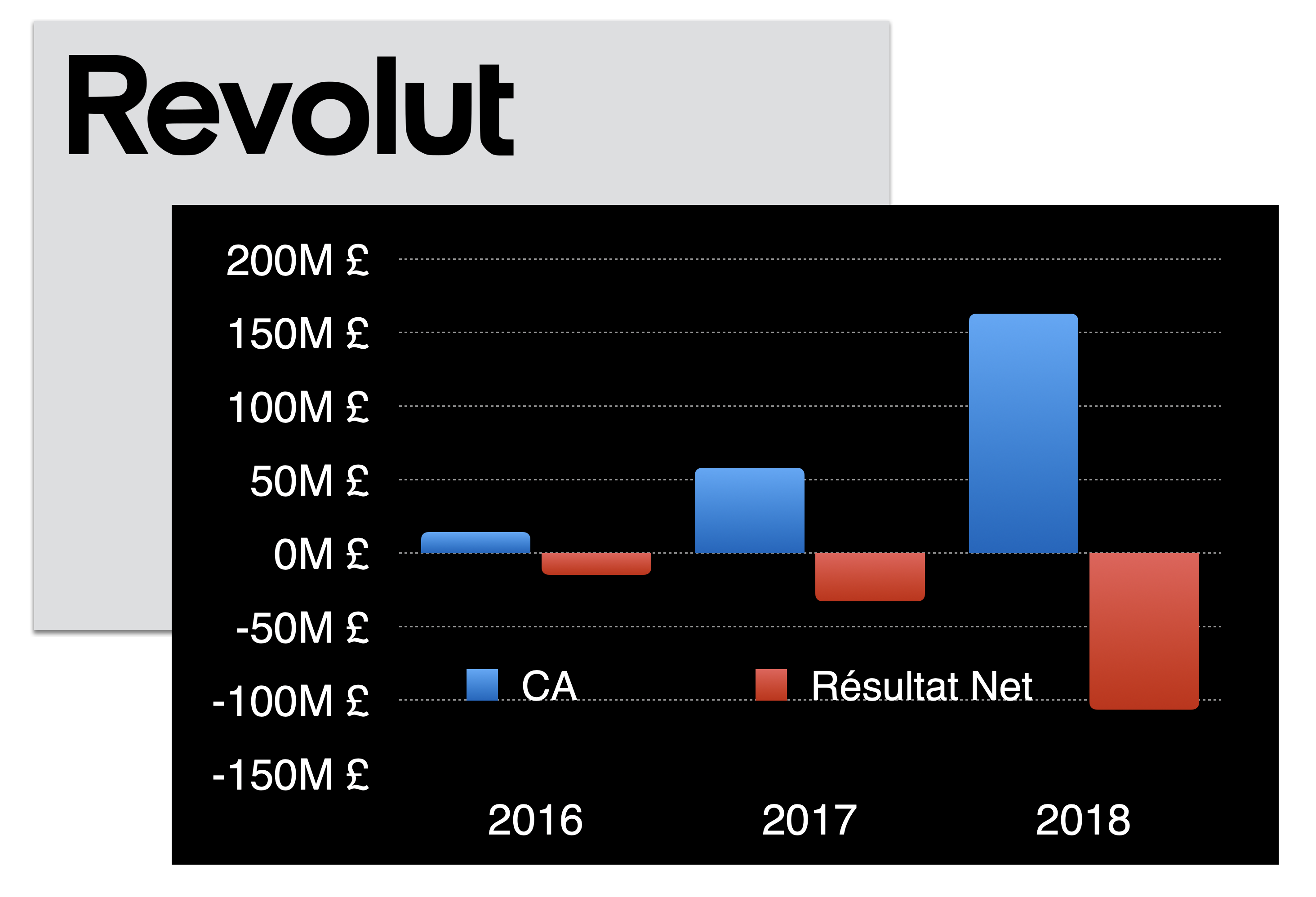 CA et resultat Revolut 2016 à 2018