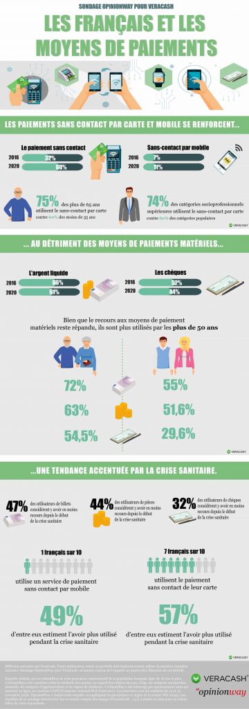 Infographie du Sondage : "Les français et les moyens de paiement", Janvier 2021
