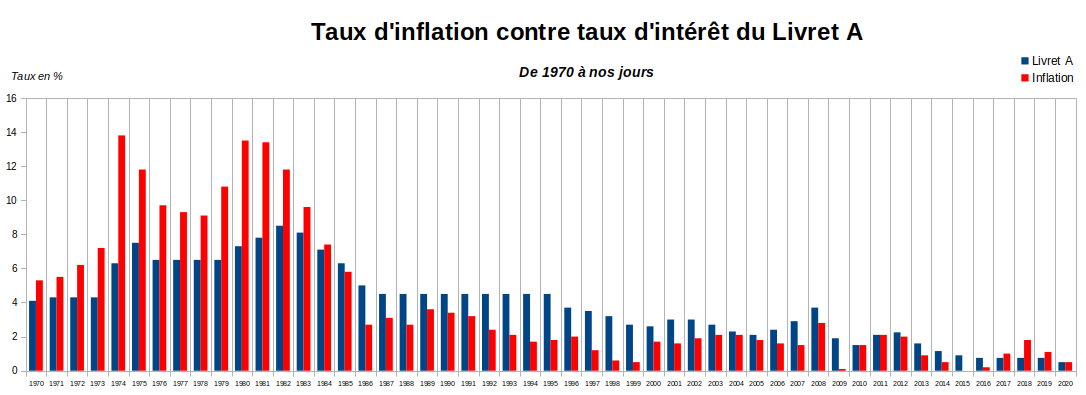 Taux d'inflation contre taux d'intérêt livret A