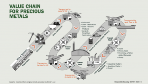 Schema de la chaîne de production de l'or par la LBMA