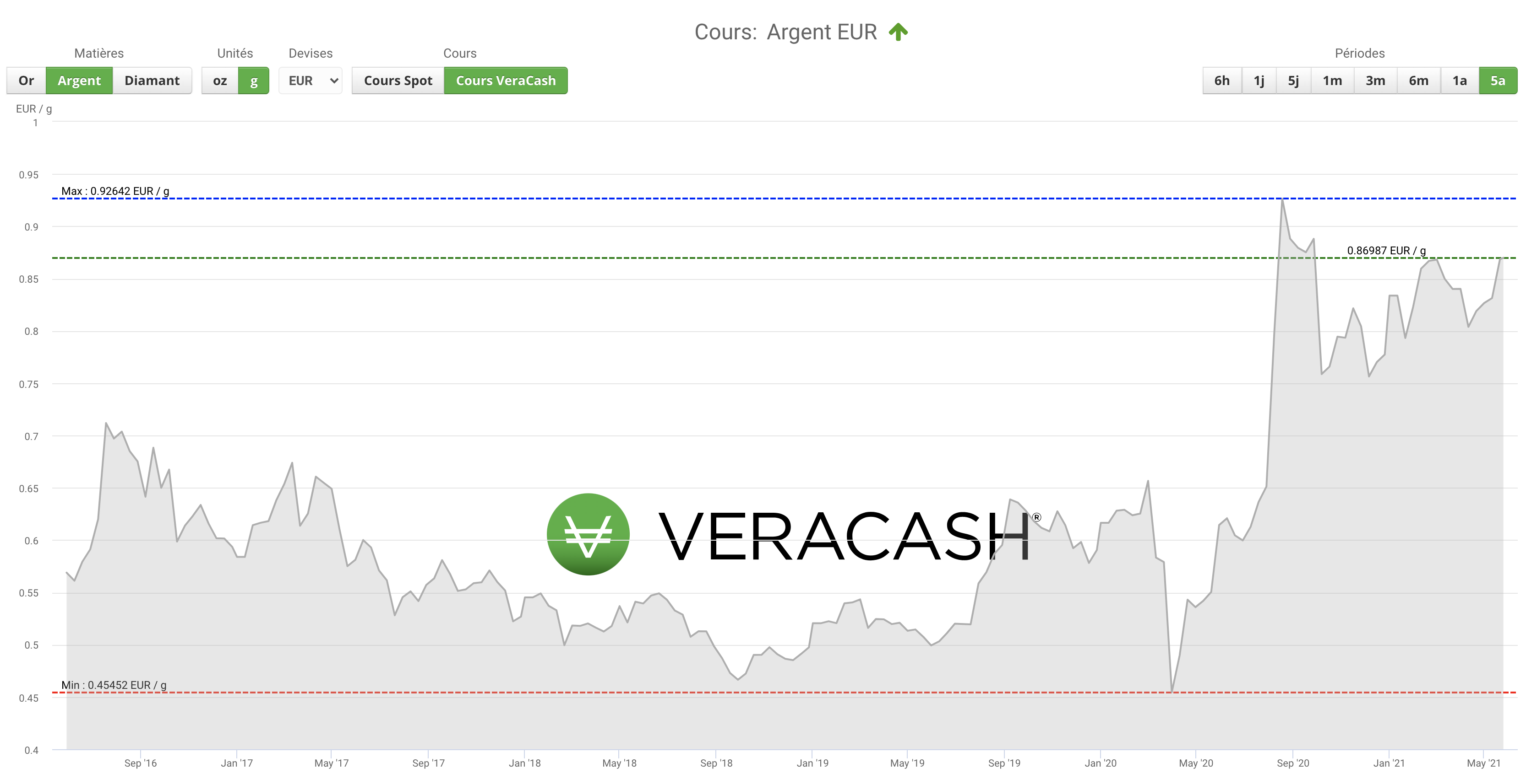 Cours de l'argent métal VeraCash