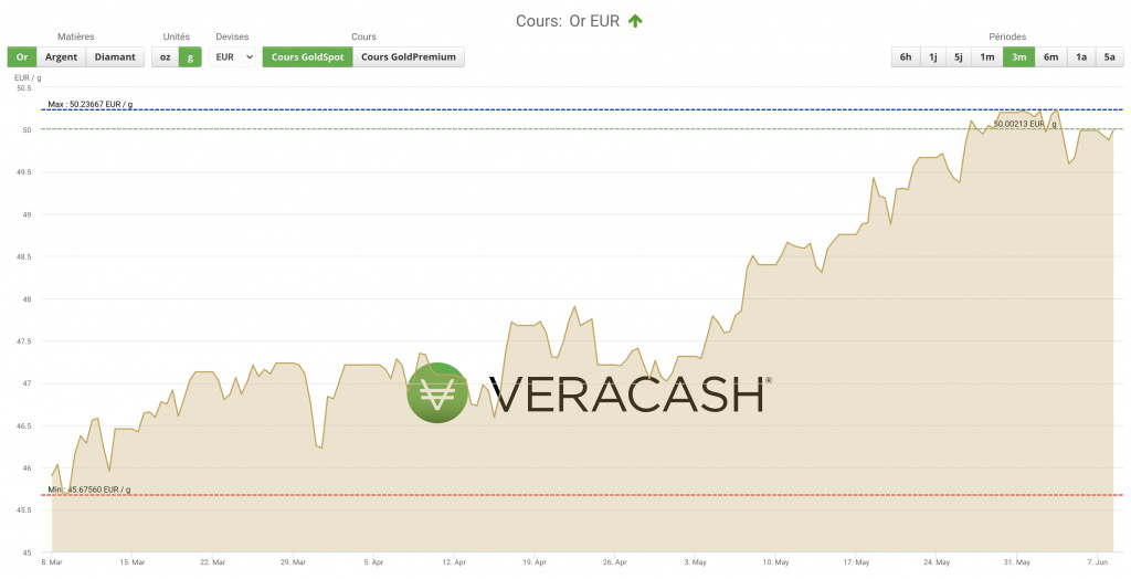 Cours de l'once d'or en euros sur les trois derniers mois