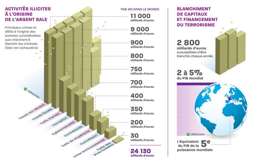 Infographie des activités illicites et de la fraude à l'origine de l'argent sale