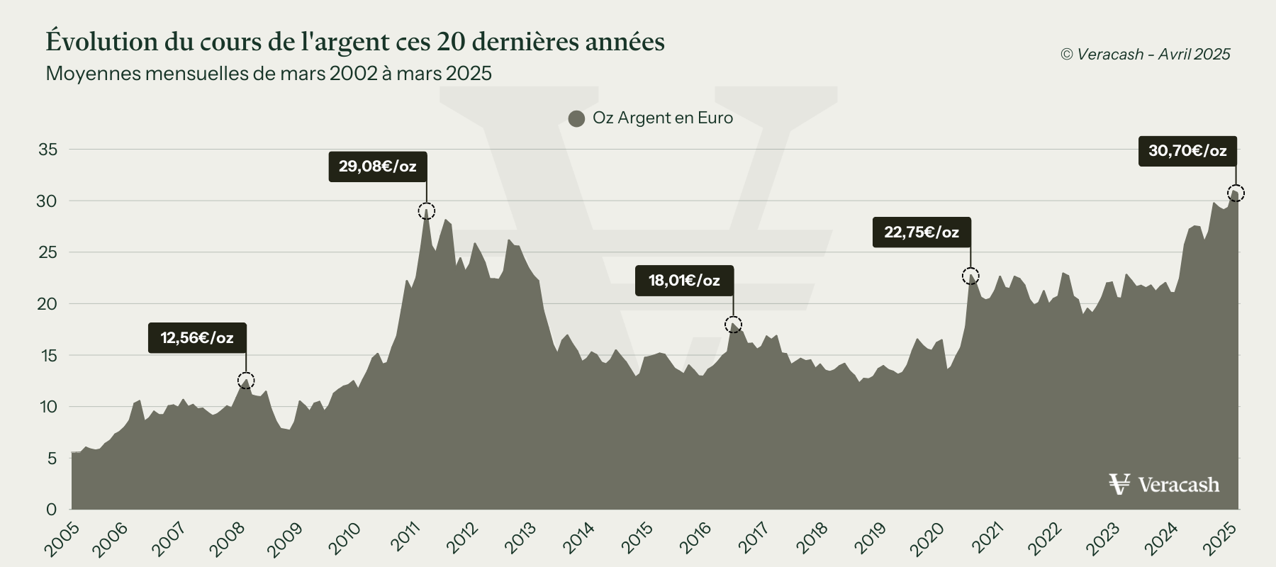 Graphique de l'évolution du prix de l'argent au cours des 20 dernières années, de mars 2002 à mars 2025