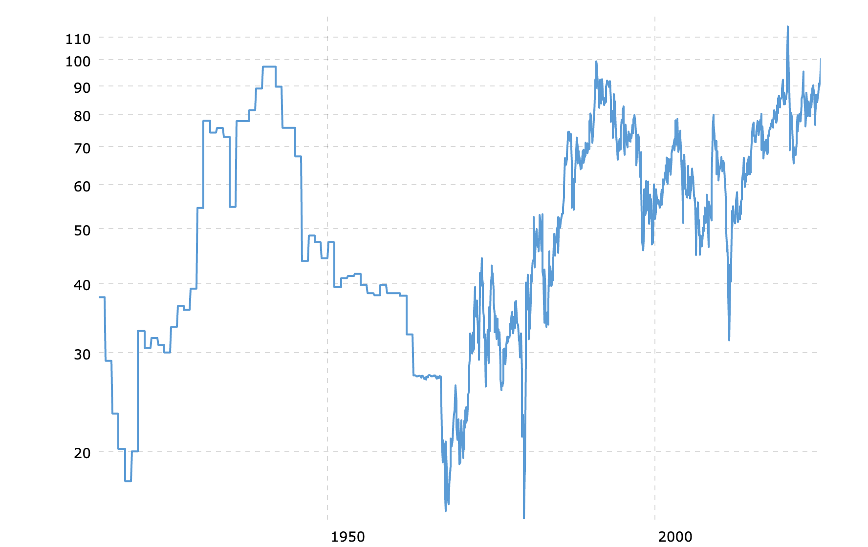 ratio or-argent depuis 100 ans