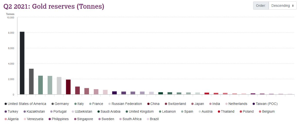 Réserves mondiales en or au 2e semestre 2021