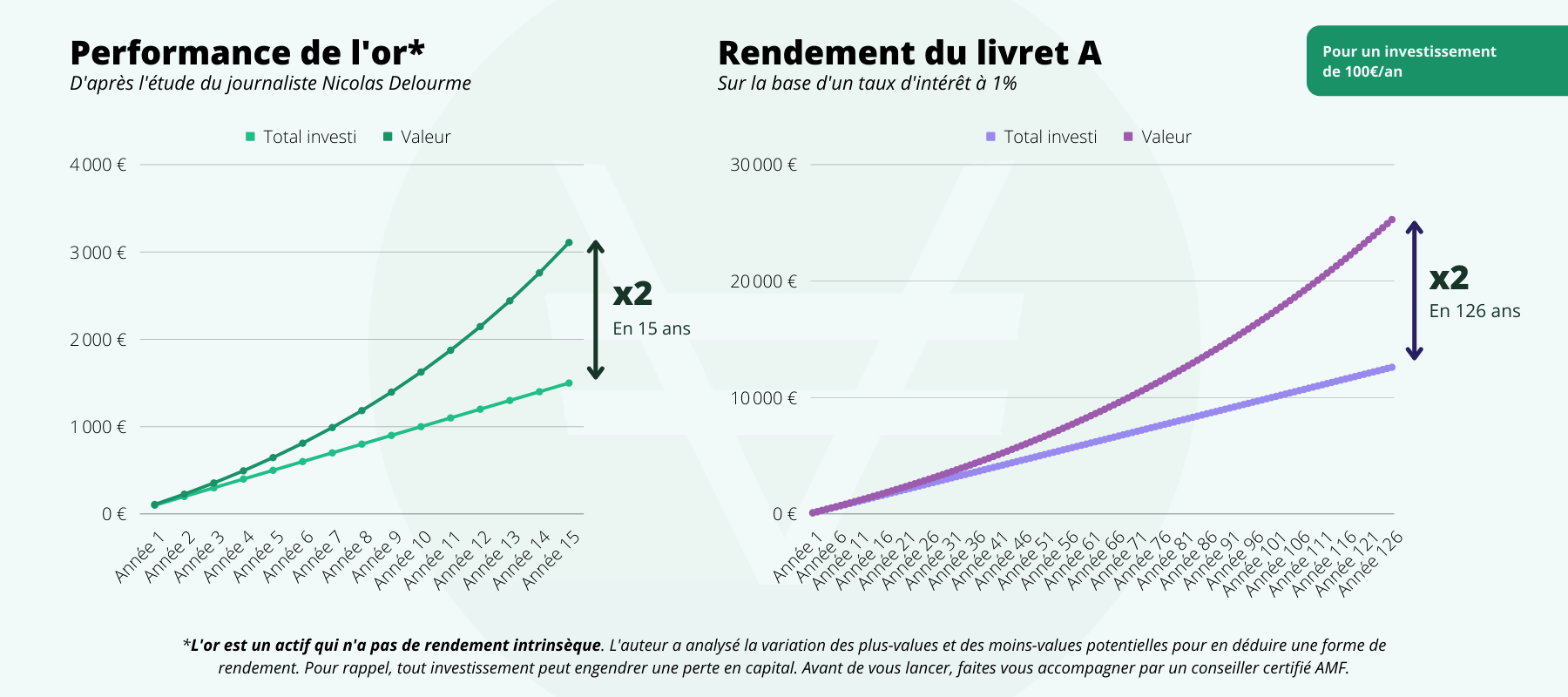 DCA rendement or vs rendement livret a