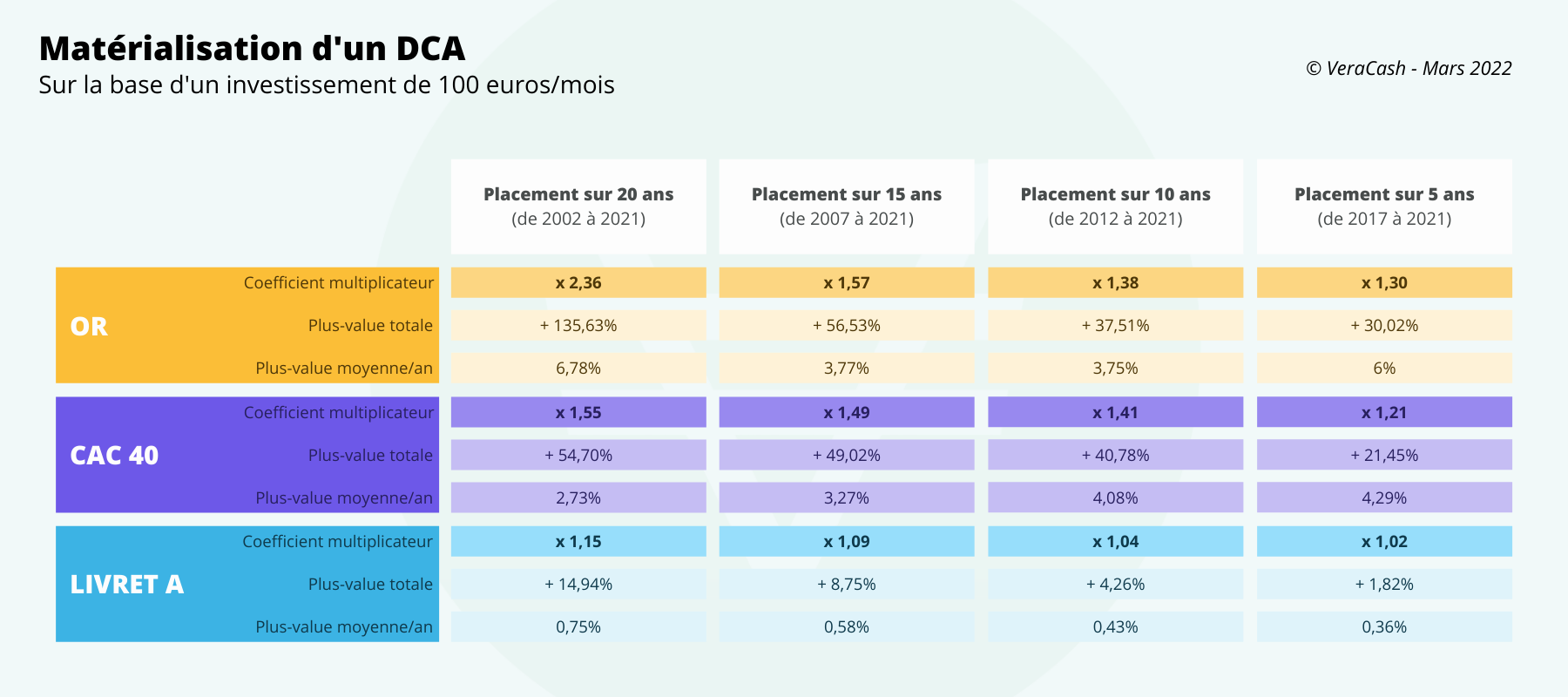 Tableau comparatif d'un DCA Or, Bourse et Livret A