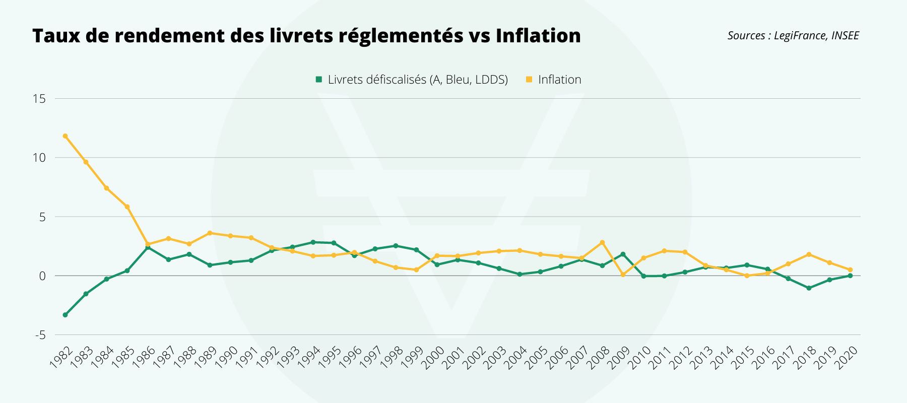 Graphique de l'inflation et des rendement des livrets