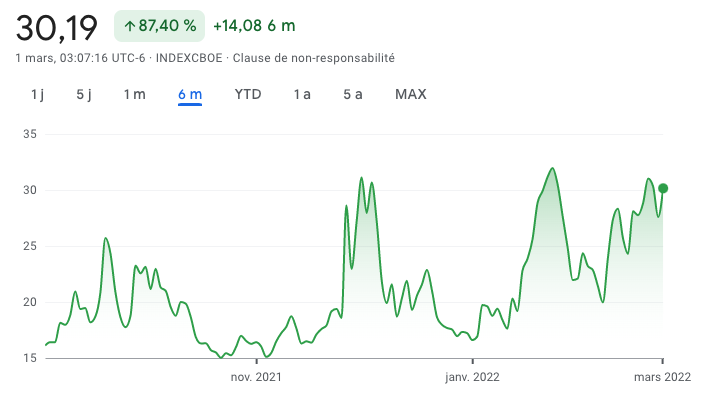 graphique de l'indice VIX