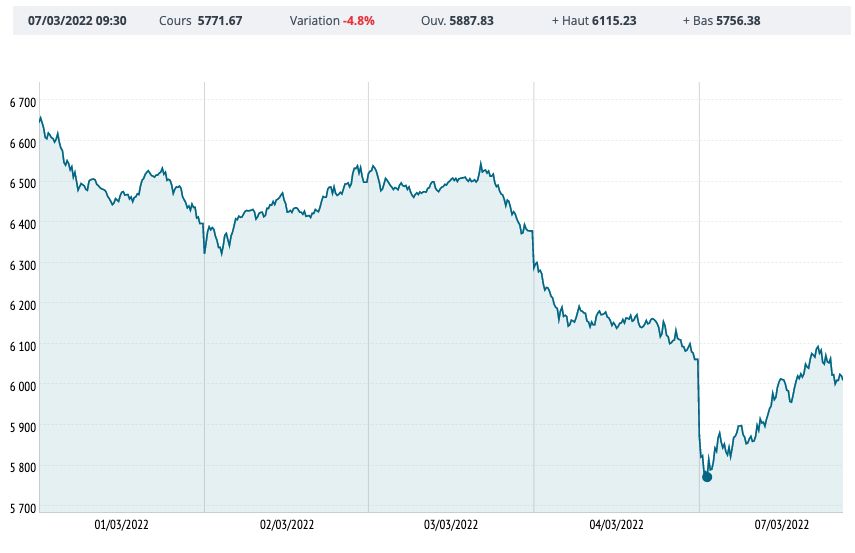 graphique représentant le cours du CAC40