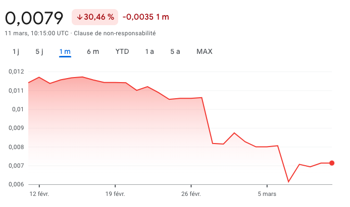 Graphique cours du rouble