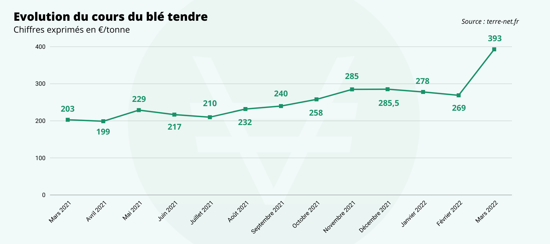 graphique cours blé tendre 2021 2022