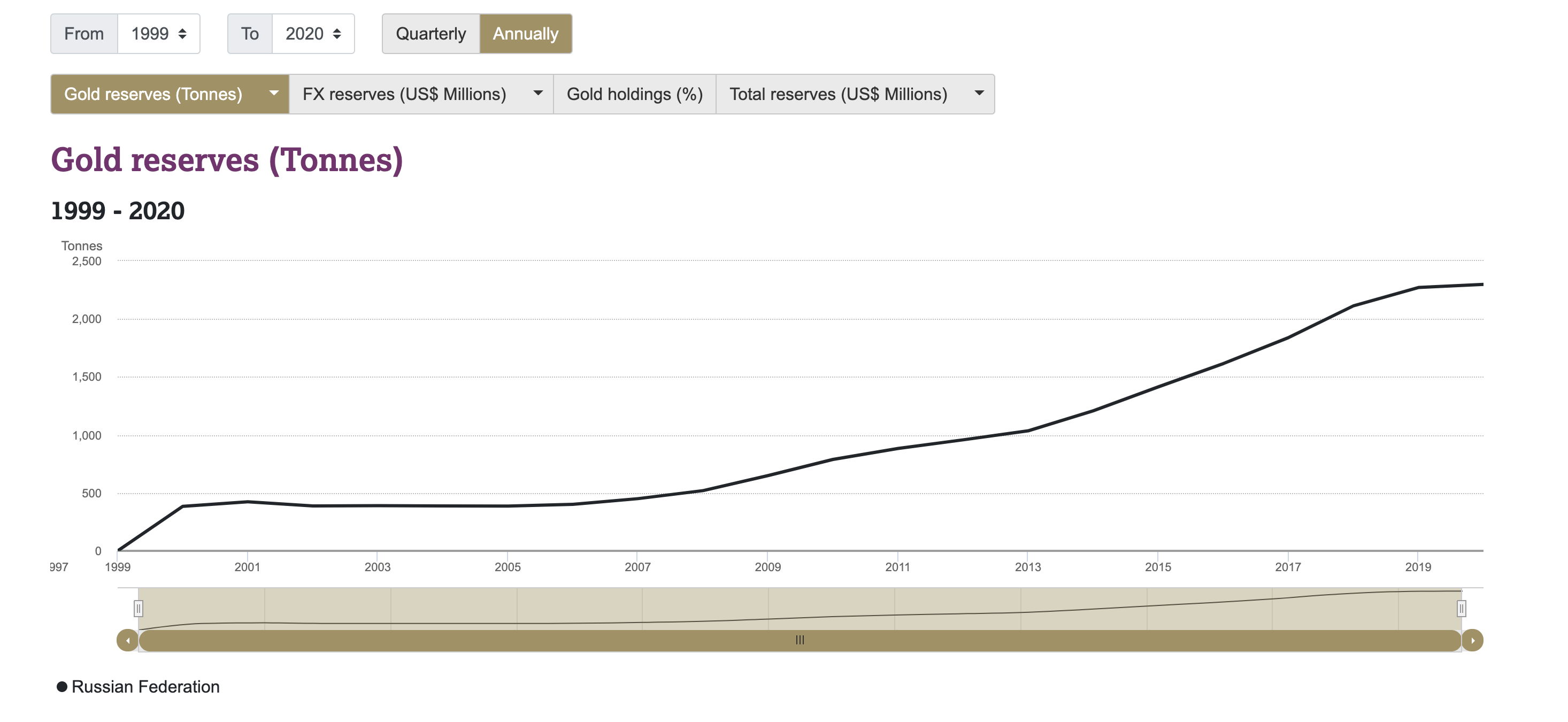 Réserve d'or Banque Centrale Russe de 1999-2020 (en Tonnes)