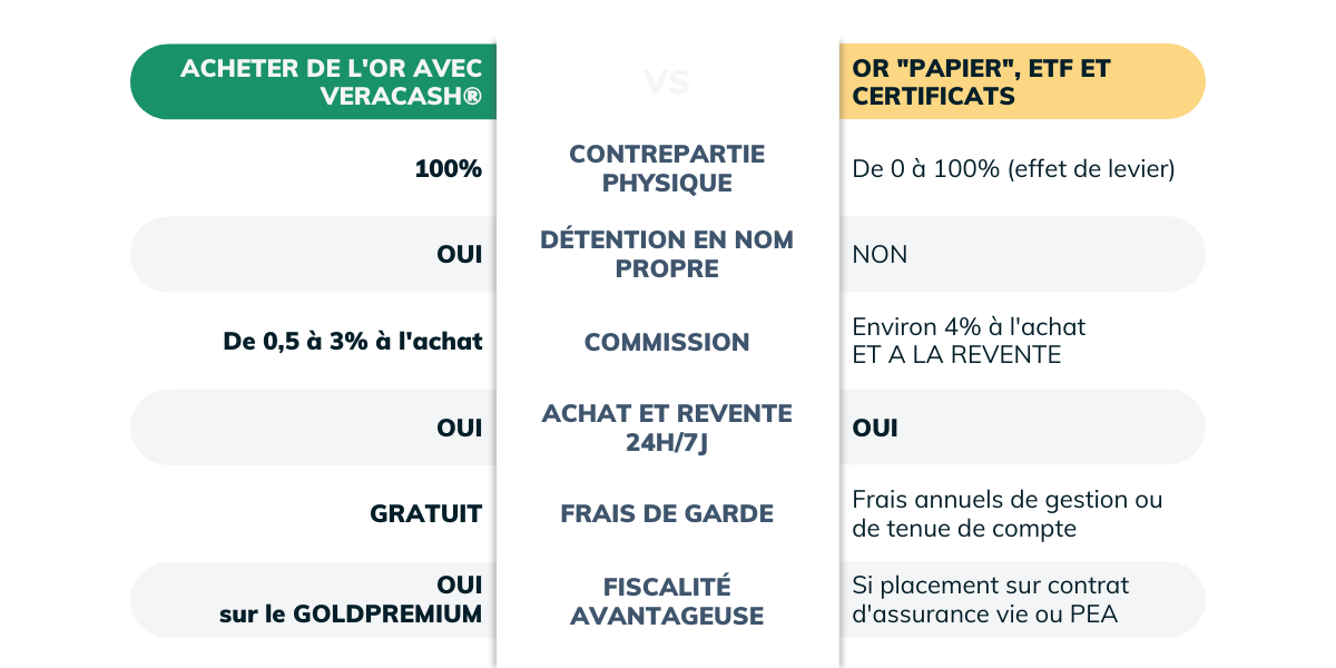 Tableau comparatif entre l'or physique et les ETF gold