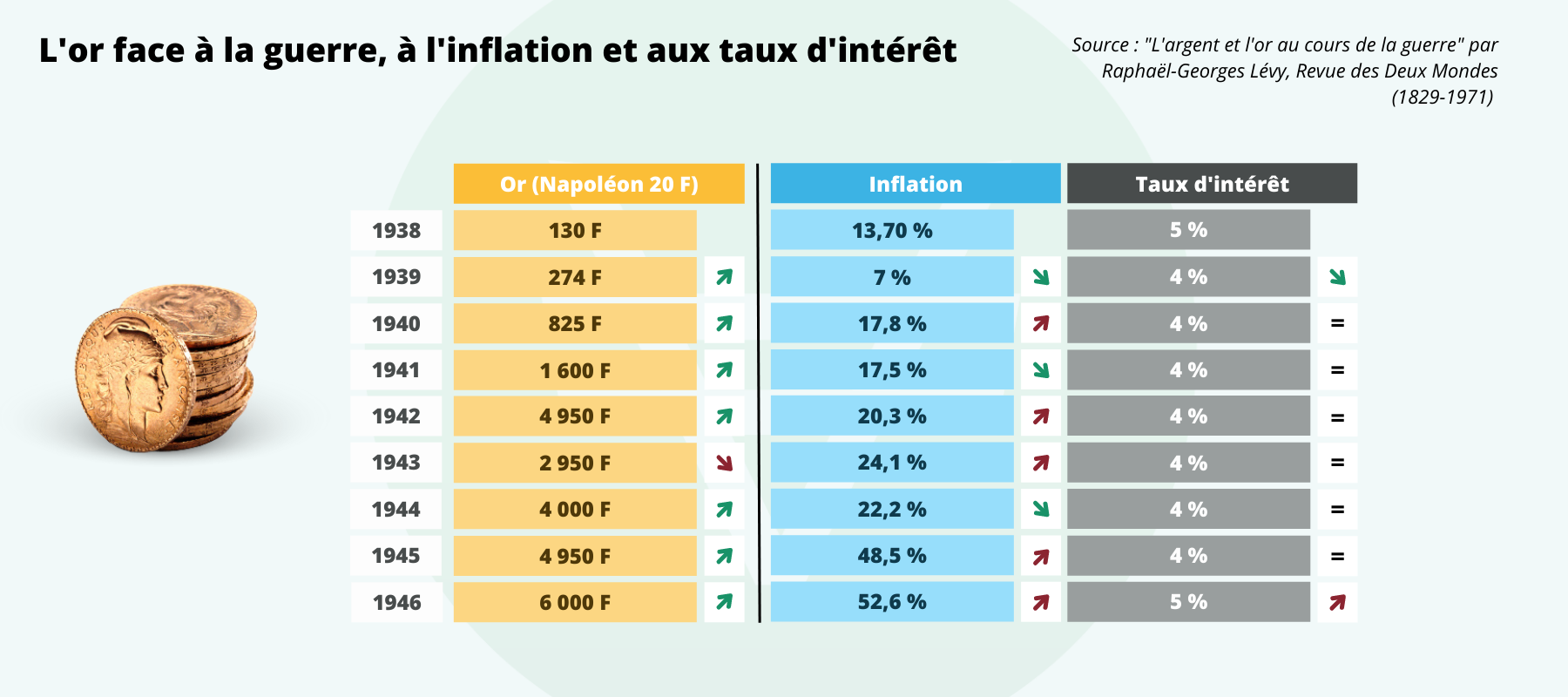 les taux d'intérêt face à l'or