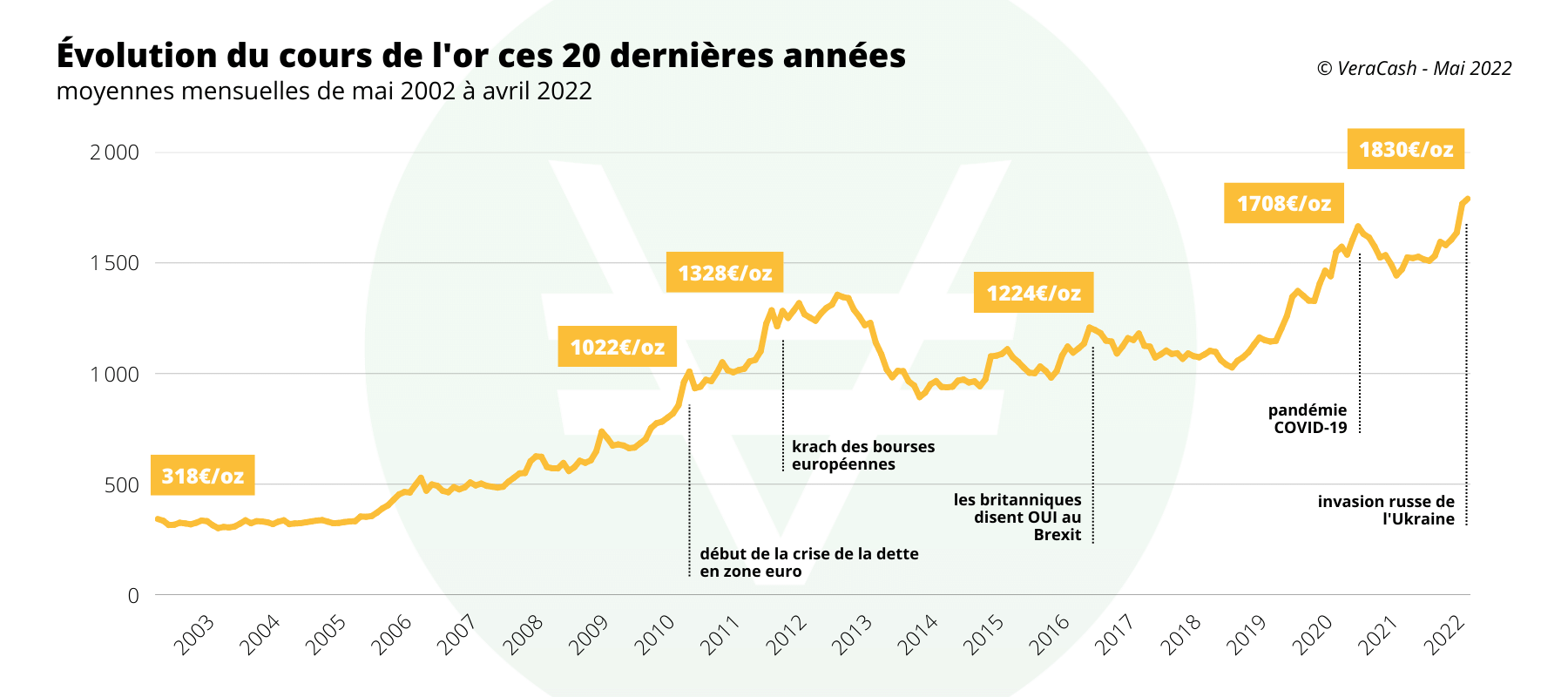 Graphique cours de l'or de 2000 à 2022